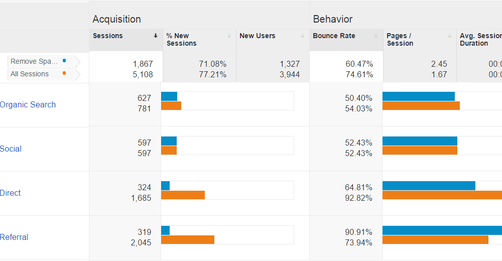 Google Analytics Traffic Segment Analysis